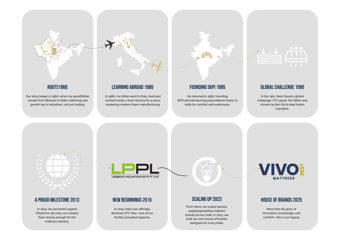 40+ Years Journey Timeline